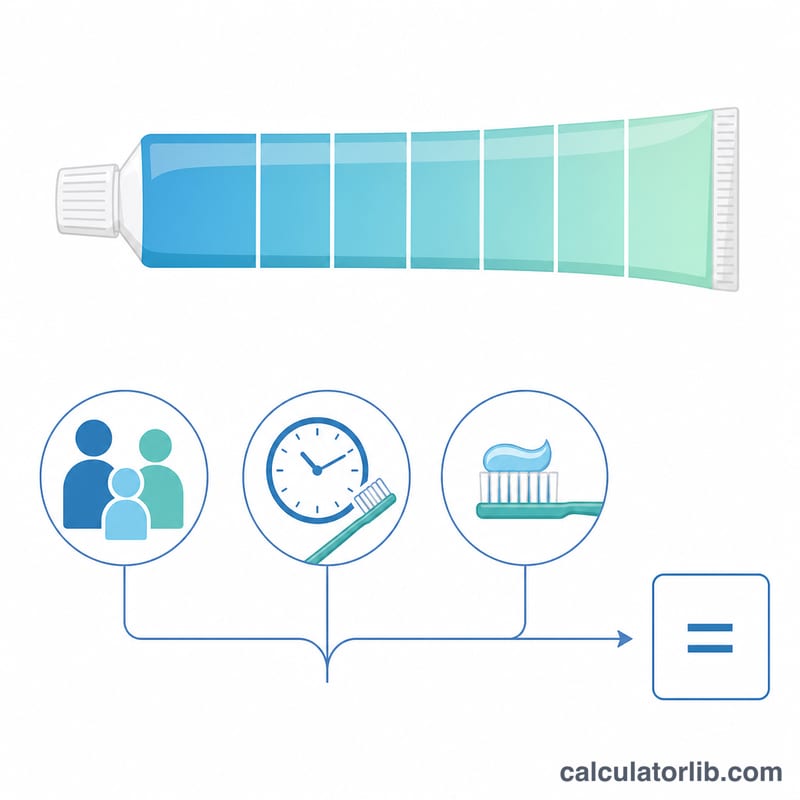 Diagram showing a toothpaste tube divided into days, with icons for people, brushes per day and amount per brush feeding into the result