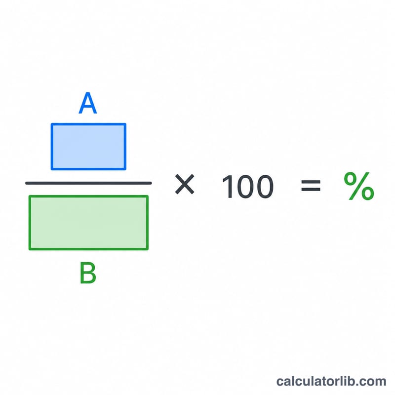 Diagram showing points earned divided by points possible times 100 equals grade percentage