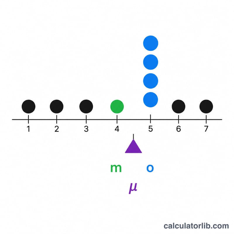 Diagram showing mean as a balance point, median as the middle value, and mode as the most frequent value on a number line