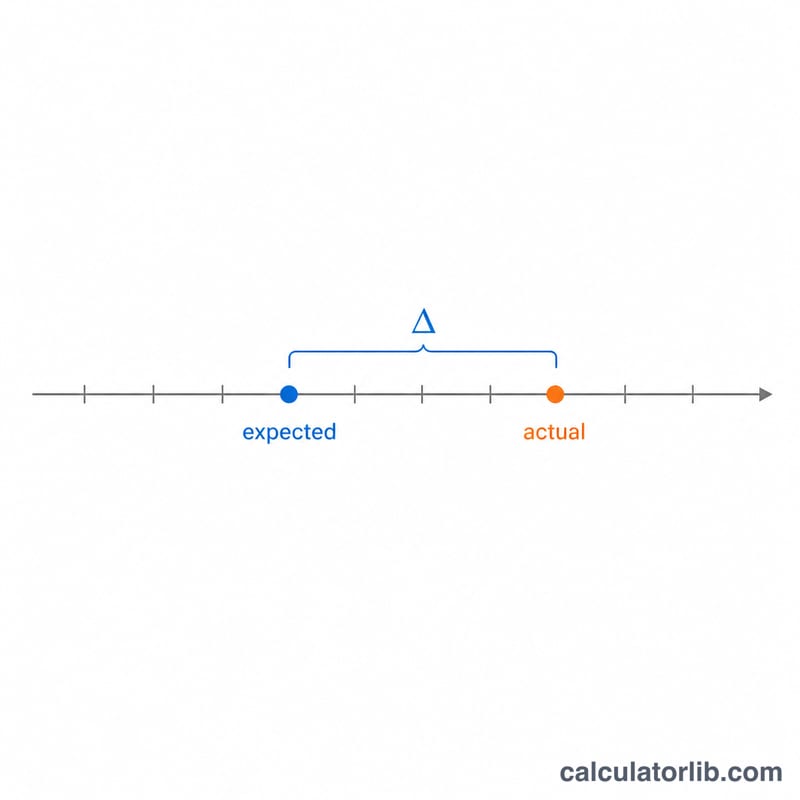 Number line showing expected value and actual value with the gap between them as deviation