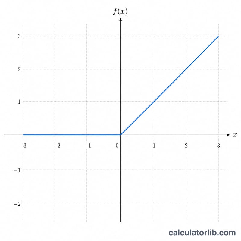 Graph of the ReLU function, flat at zero for negative x and rising linearly for positive x