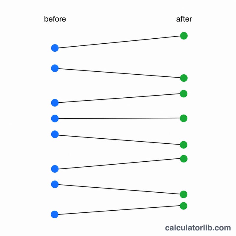 Before and after measurements on the same subjects connected by lines showing paired differences