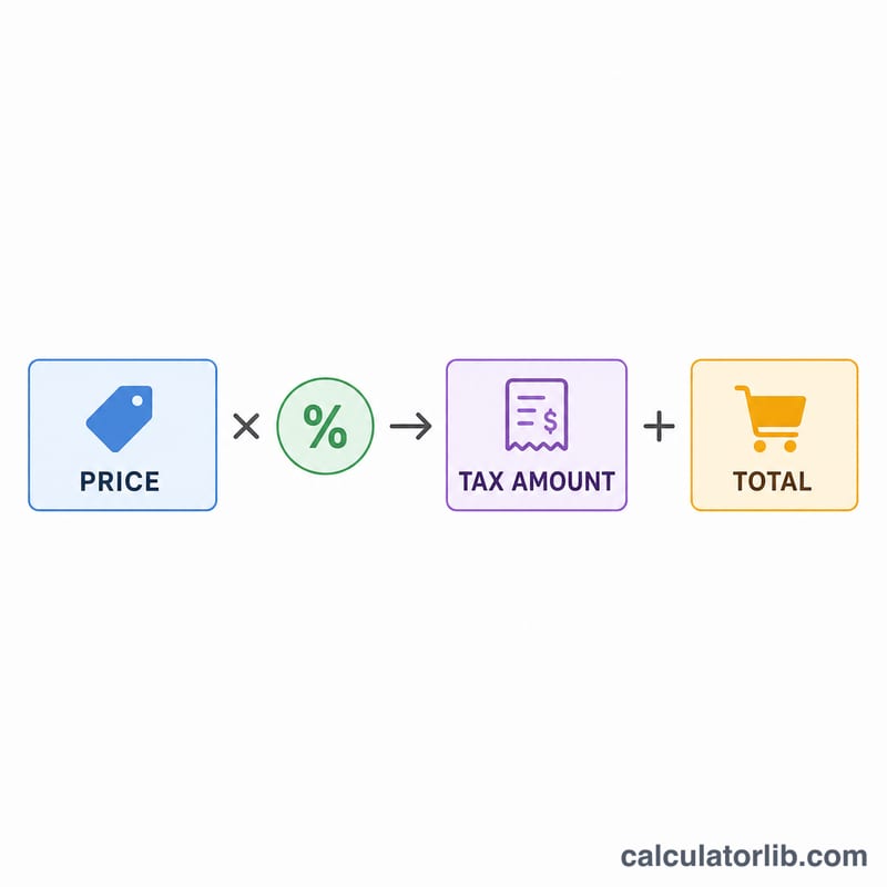 Diagram of price multiplied by tax rate giving tax, added to price for total