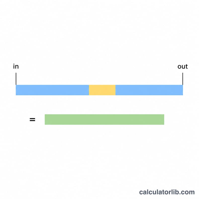 Timeline showing clock-in to clock-out span with a smaller lunch block subtracted to give net worked hours