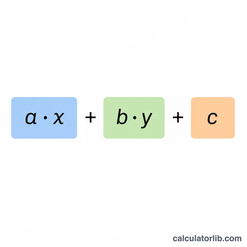 The expression split into terms a times x, b times y, and constant c