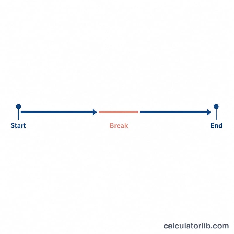 Timeline diagram of a shift from start to end with an unpaid break removed