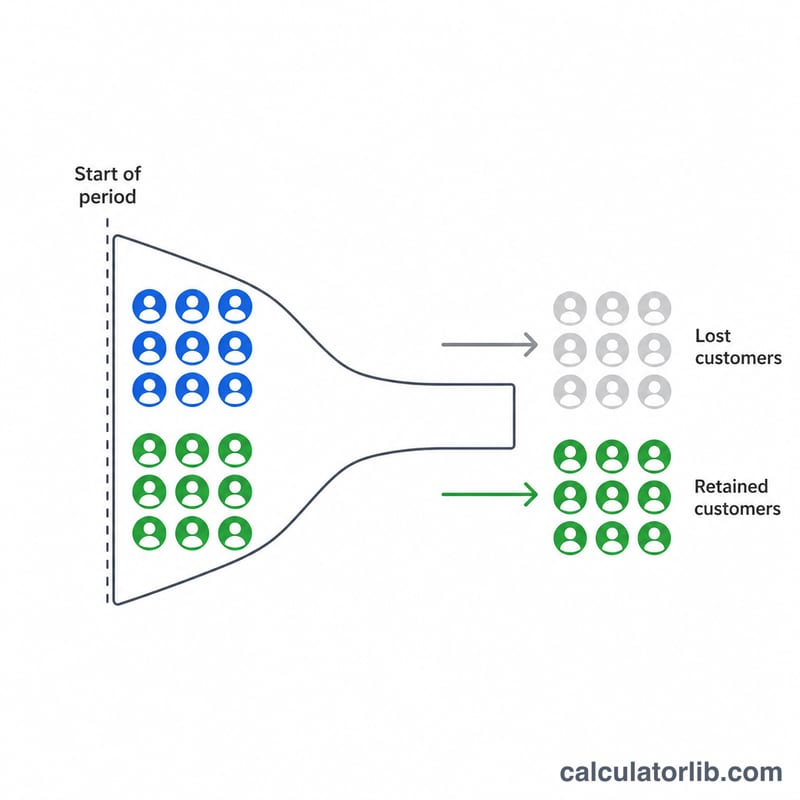 Diagrama de los clientes iniciales que se dividen en clientes perdidos y retenidos