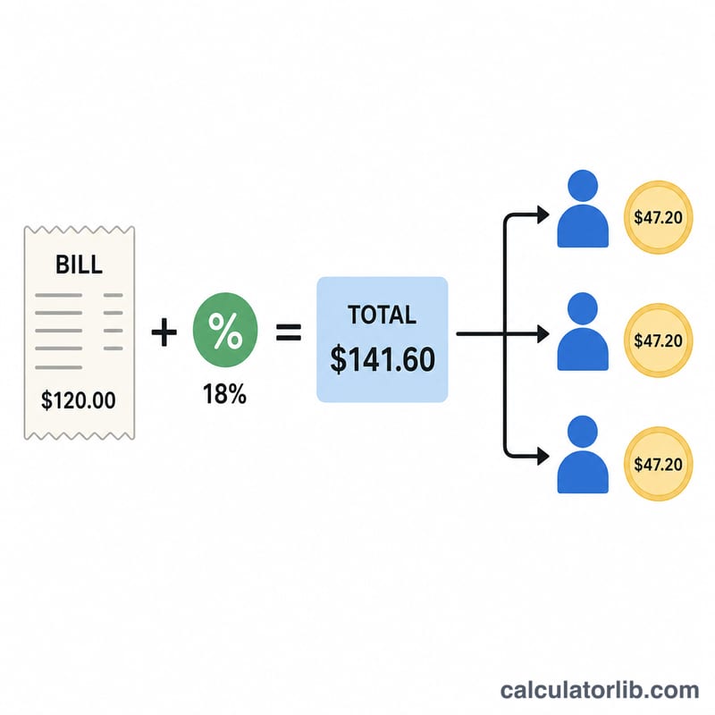 Bill plus tip split evenly among three people