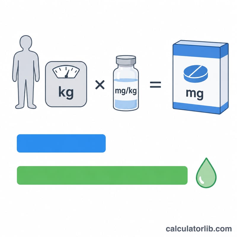 Diagram showing maximum lidocaine dose calculated from milligrams per kilogram times patient body weight, with separate limits for plain lidocaine and lidocaine with epinephrine