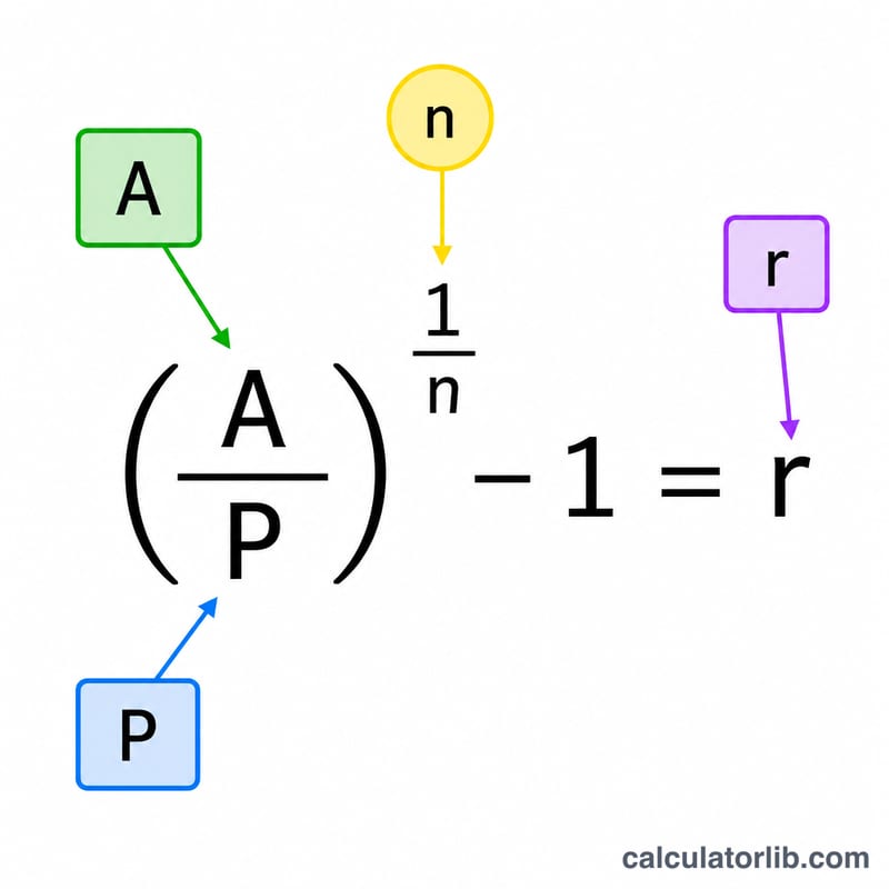 Diagram showing the implied interest rate formula components: start value P, end value A, number of periods n, and rate r