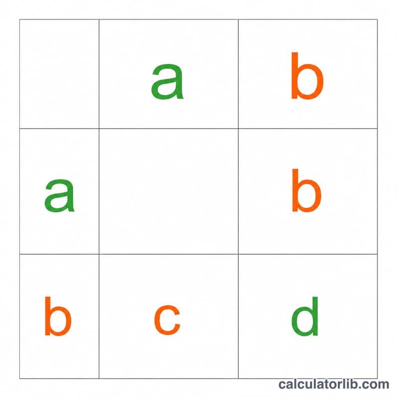 2x2 confusion matrix showing disease status versus test result with cells a, b, c, d