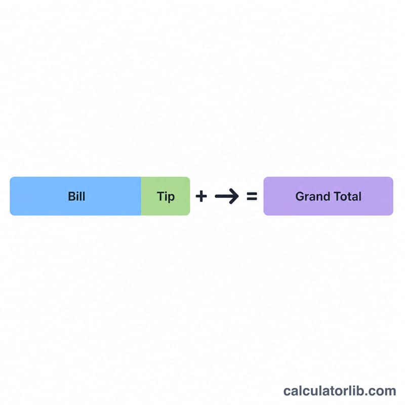 Flat diagram showing a restaurant bill total plus a tip portion forming a grand total