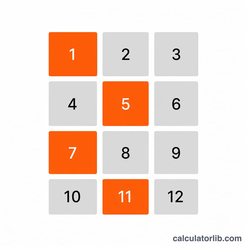 Grid of integers 1 to 12 with those coprime to 12 highlighted