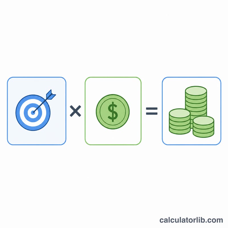 Diagram showing target conversions multiplied by cost per acquisition equals total ad budget