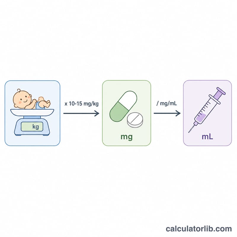 Diagram showing weight in kilograms multiplied by a 10 to 15 mg per kg range to give a milligram dose, then divided by concentration to give milliliters