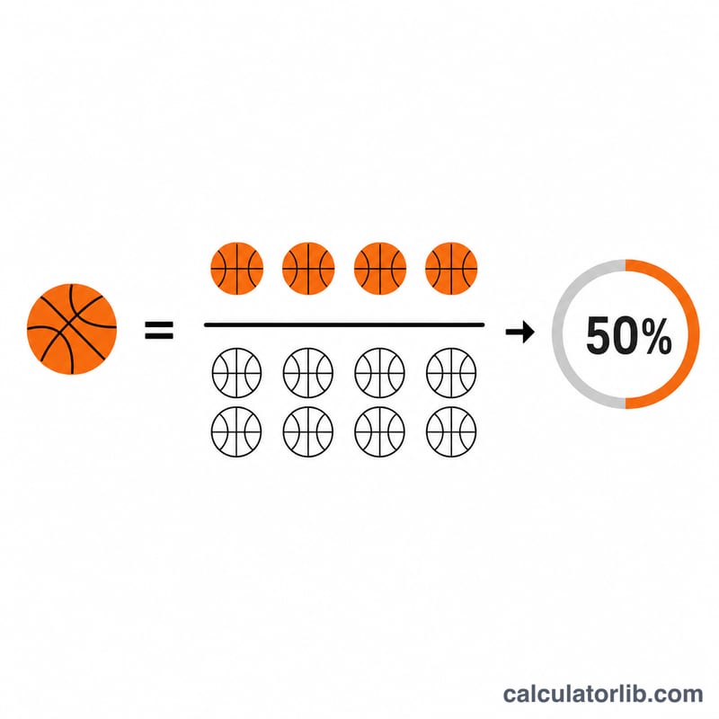 Diagram of made shots over attempted shots equaling a percentage