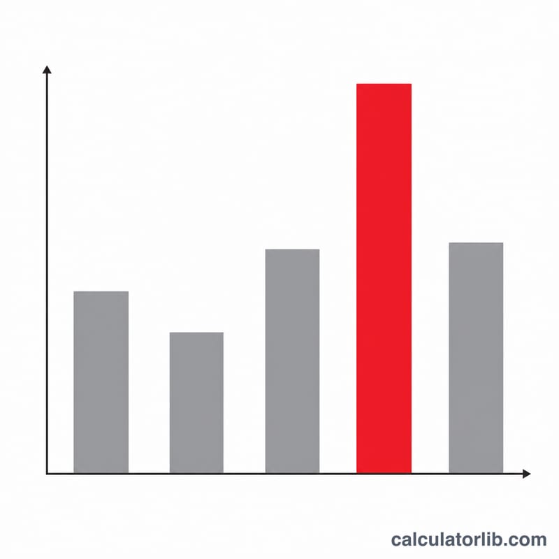 Bar chart of value frequencies with the tallest bar highlighted as the mode