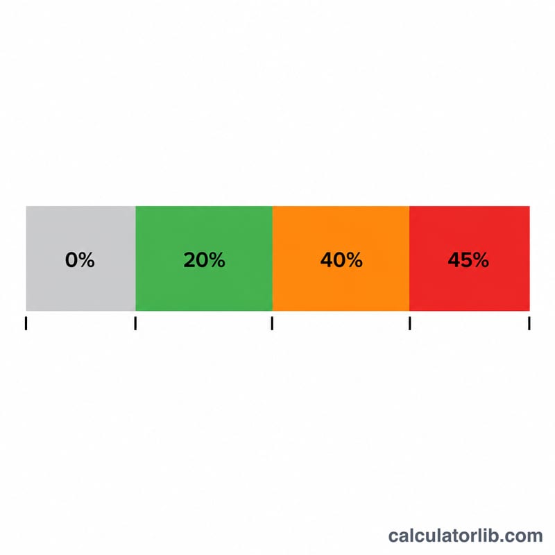 Stacked horizontal bar showing UK income tax bands at 0, 20, 40 and 45 percent