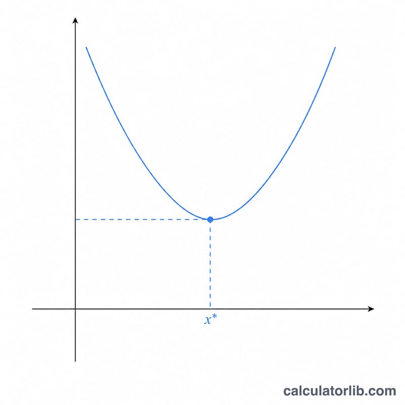 Upward parabola on x-y axes with vertex marked at its lowest point