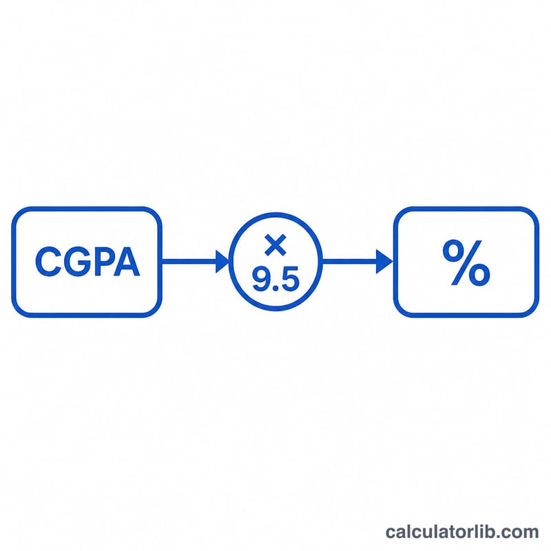Diagram showing CGPA value multiplied by 9.5 to produce a percentage
