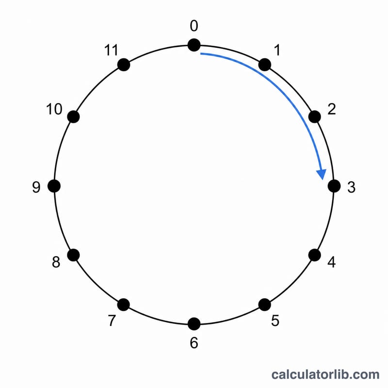 Circle of twelve pitch-class dots with an arrow showing transposition wrapping modulo 12
