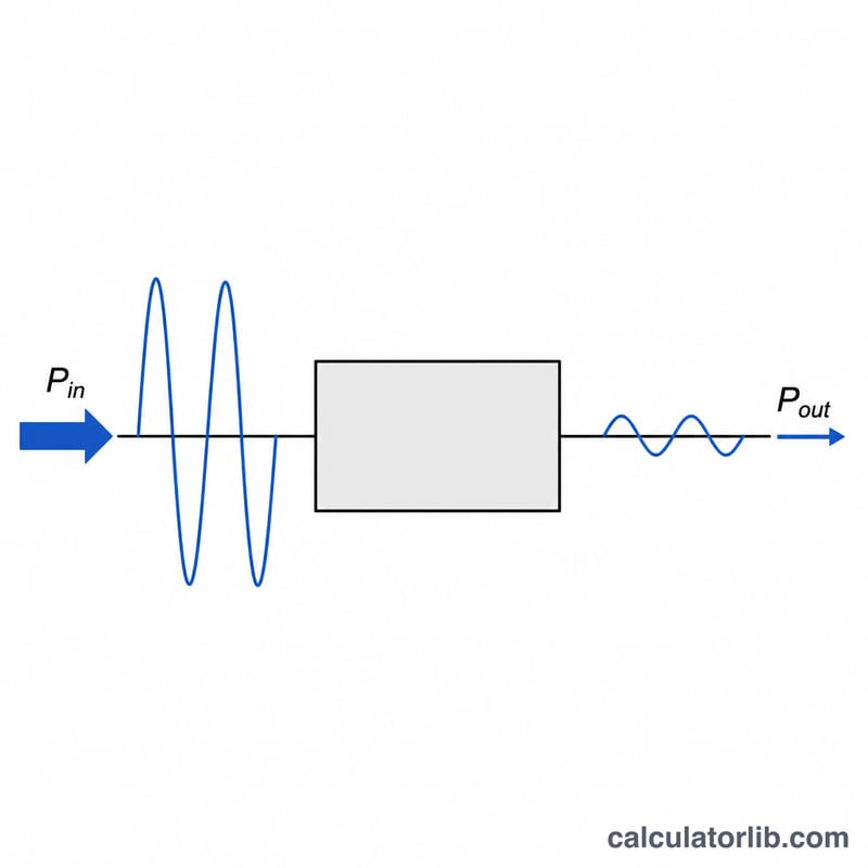 Signal passing through a component showing higher input power and lower output power