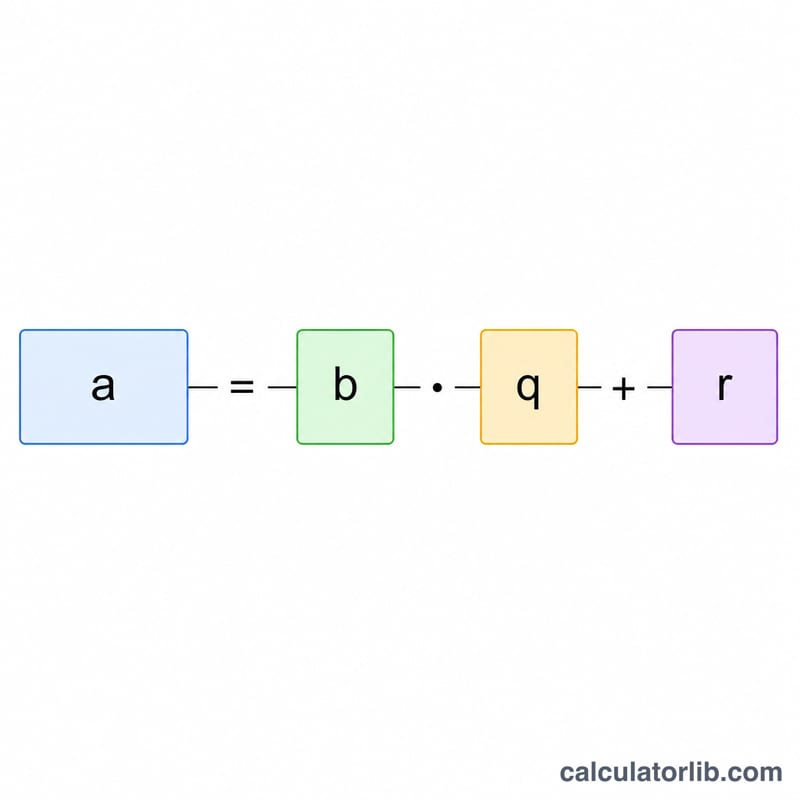 Diagram showing dividend equals divisor times quotient plus remainder