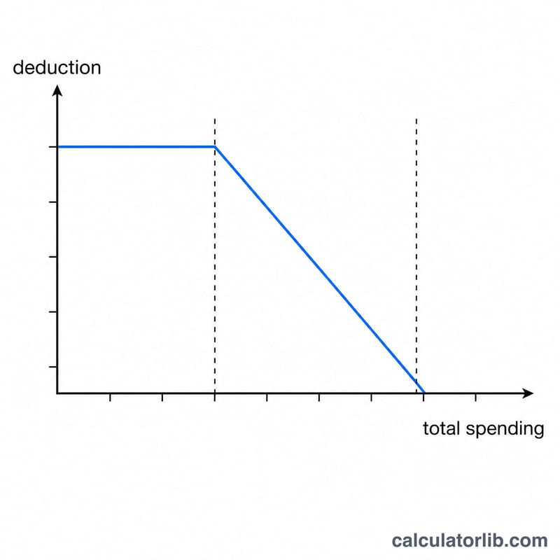 Line graph showing the Section 179 deduction cap staying flat then declining to zero as total equipment spending increases past the threshold.