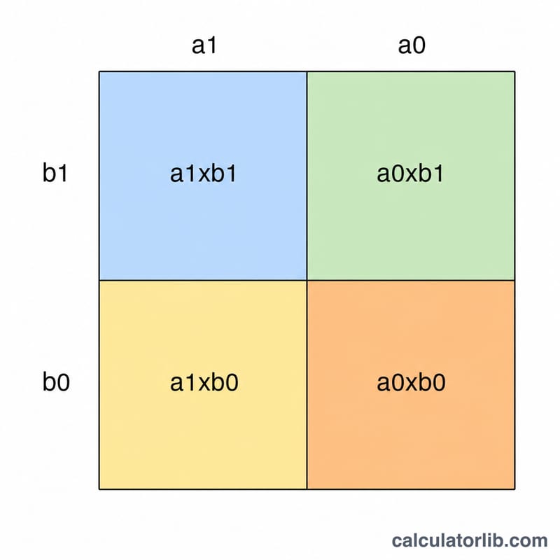 Lưới 2x2 thể hiện cách tách giá trị theo hàng của hai số có hai chữ số thành hàng chục và hàng đơn vị