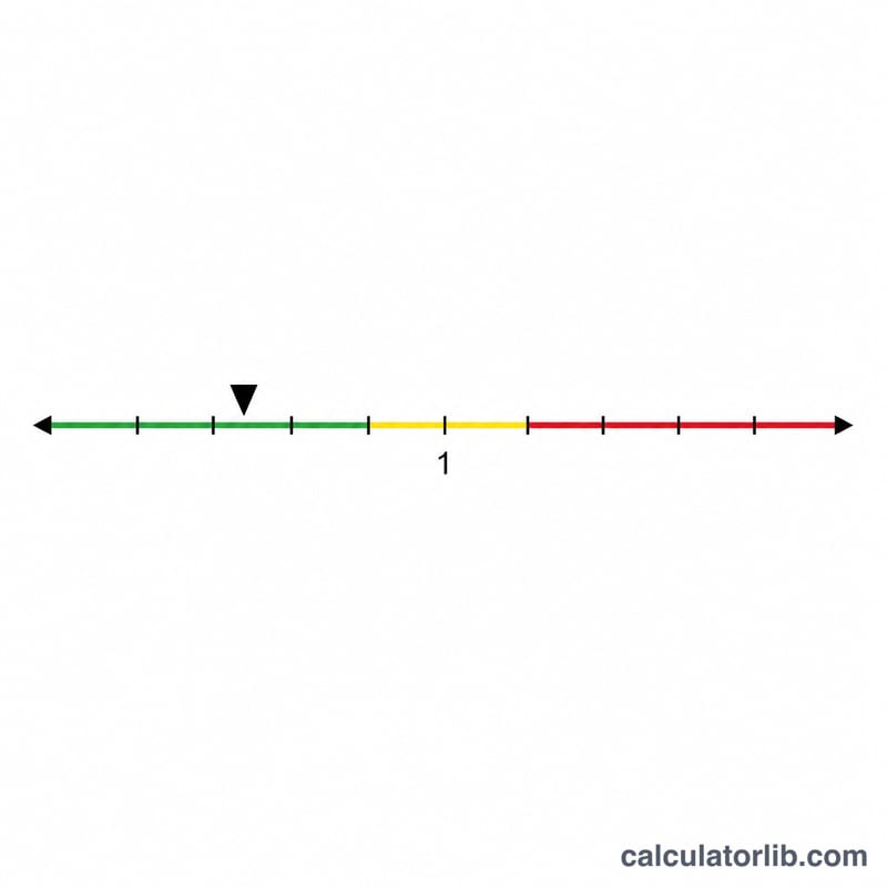 Number line showing PEG ratio valuation zones below 1, at 1, and above 1