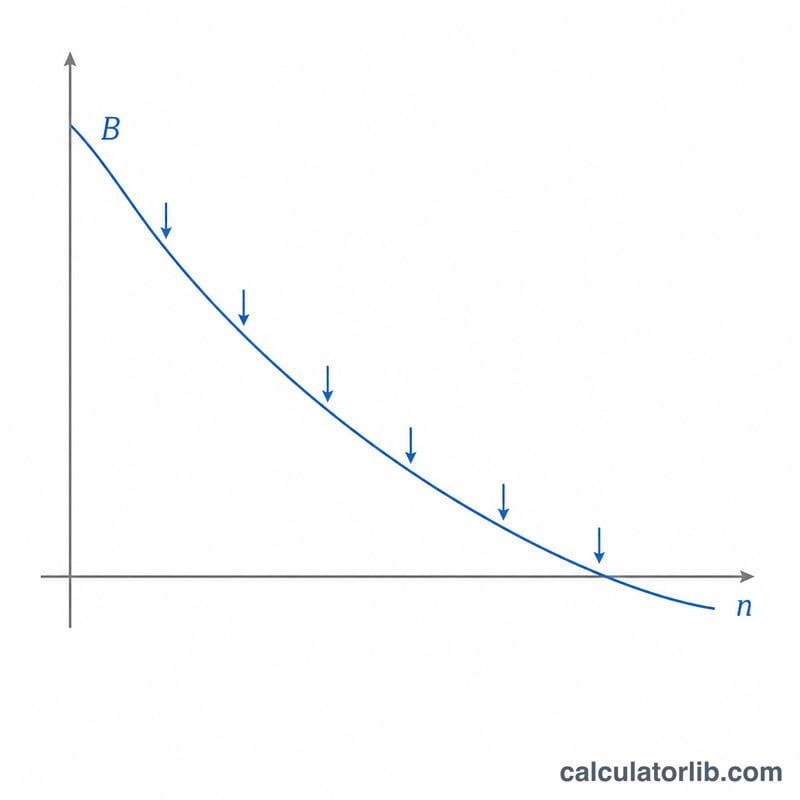 Line chart showing a savings balance declining over time as regular withdrawals are made