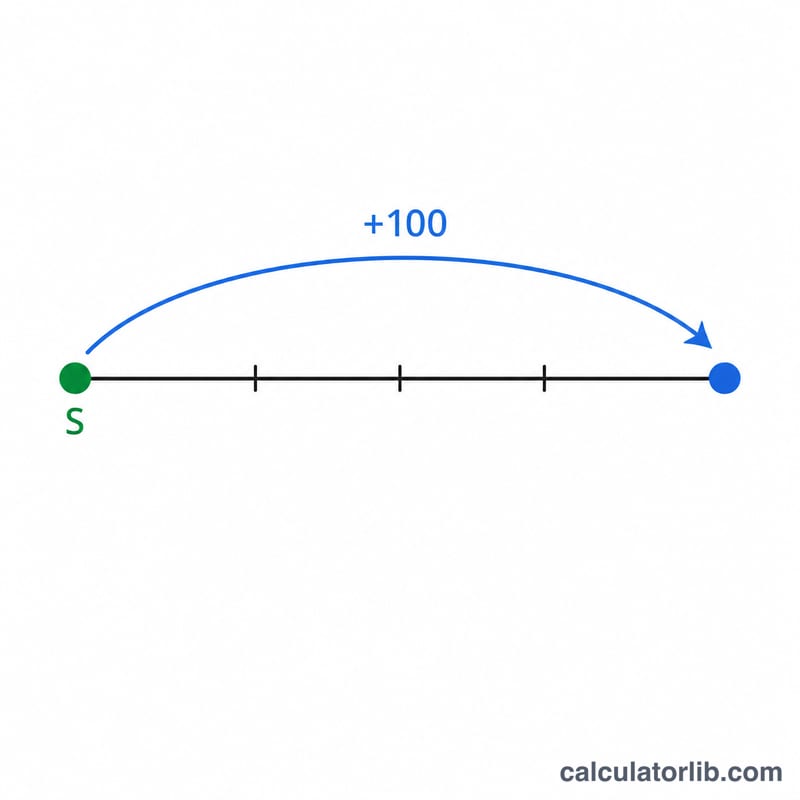 Timeline showing a start date with a +100 day jump to the result date