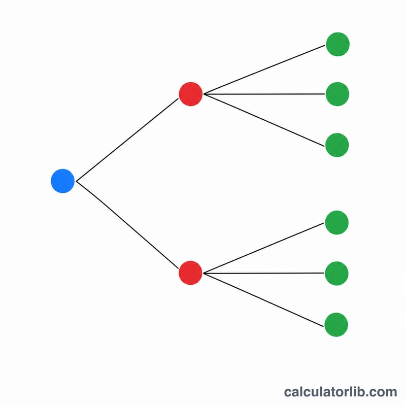 2つの選択肢がそれぞれ3つに枝分かれし、6通りの結果を示す樹形図