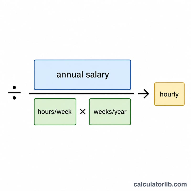 年間給与を週あたりの時間×年間の週数で割ると時給になることを示す図