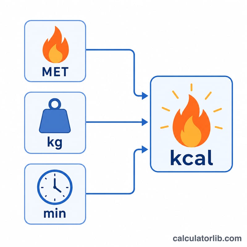 Sơ đồ thể hiện các thành phần của công thức calo MET dẫn đến kết quả calo