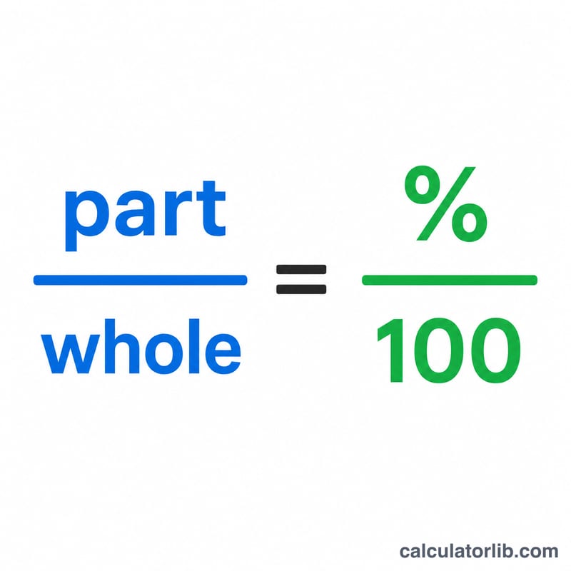 Proportion diagram showing part equals percent over 100 times whole