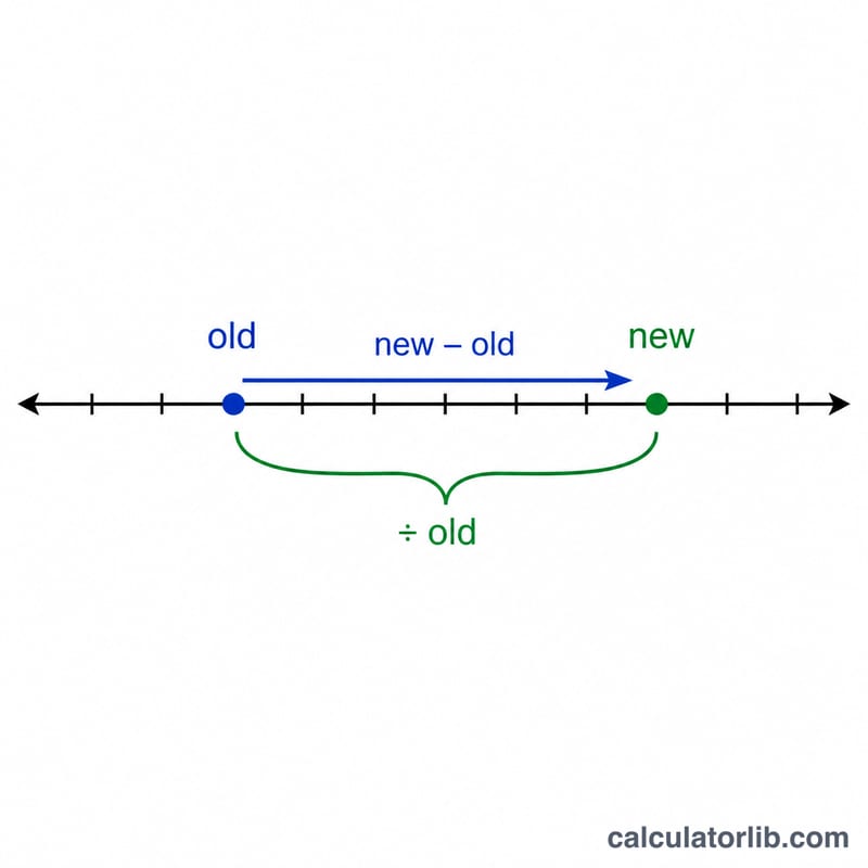 Diagram showing the difference between old and new values divided by old
