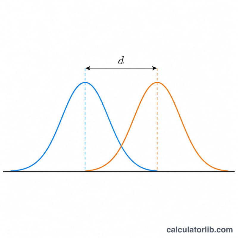 Two overlapping bell curves with means separated by Cohen's d