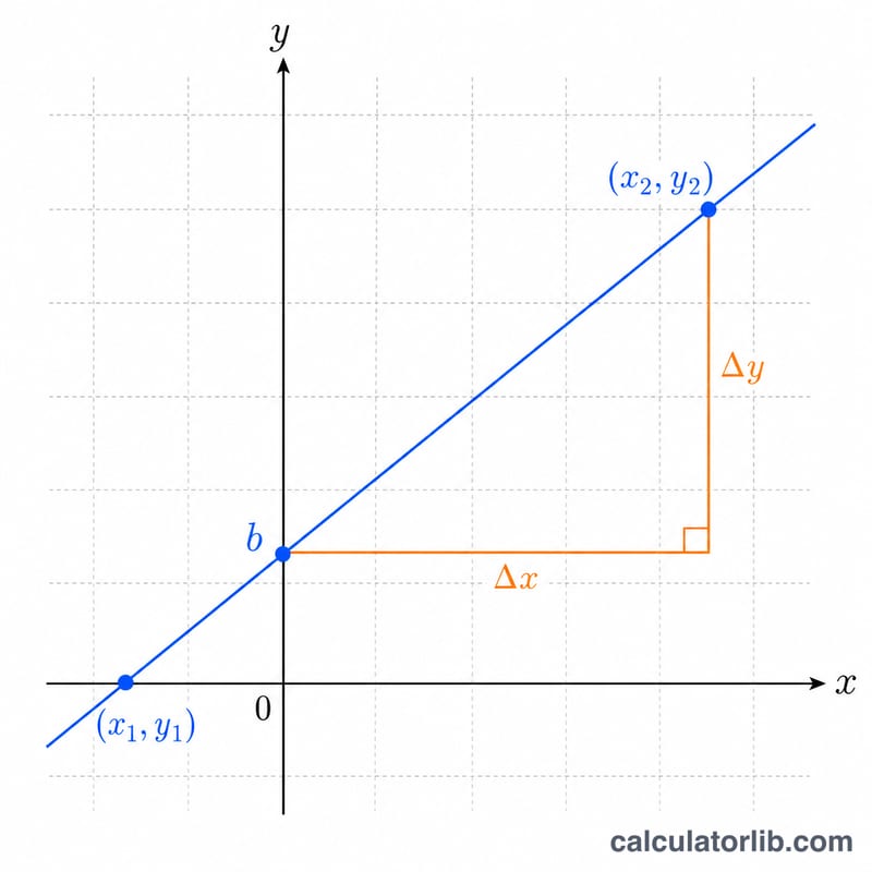 Line graph showing two points, rise and run forming slope, and the y-intercept