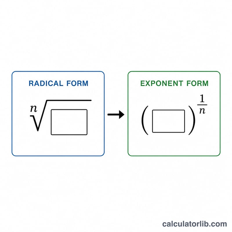 Radical notation with index n equals number raised to one over n