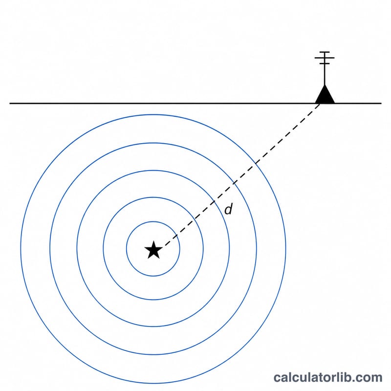 Diagram showing earthquake hypocenter underground with seismic waves radiating to a seismograph station