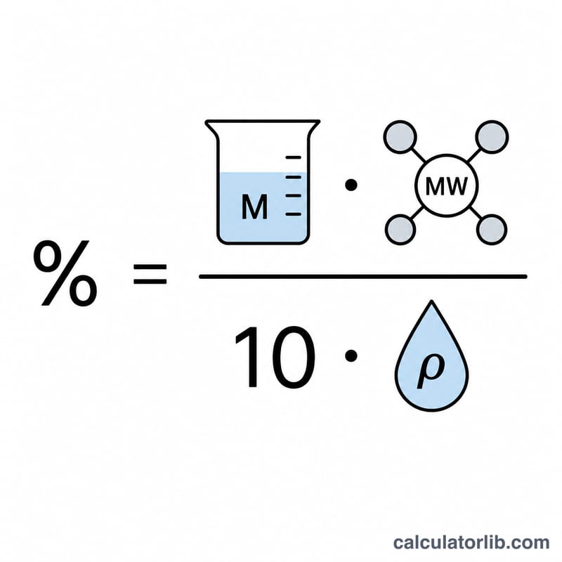 Diagram showing molarity to mass percent conversion variables