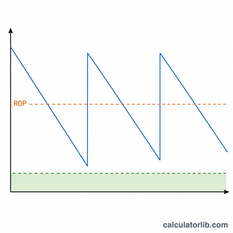 Inventory level sawtooth graph showing reorder point and safety stock