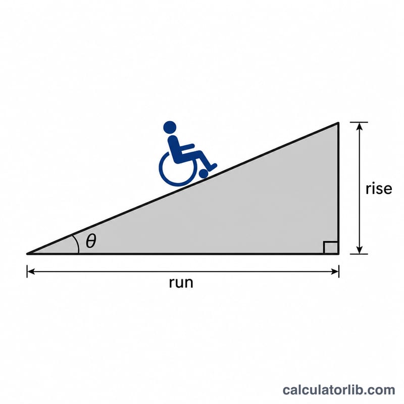 Side view of a ramp showing rise, run and incline angle as a right triangle