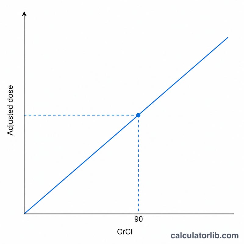Straight line graph showing adjusted gabapentin dose increasing linearly with creatinine clearance