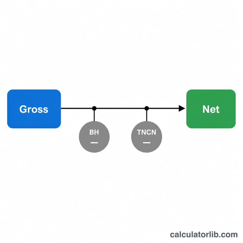 Flow diagram from Gross salary to Net salary with deductions