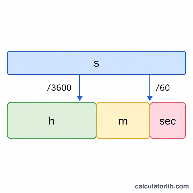Diagram showing a quantity of seconds split into hours, minutes and seconds blocks