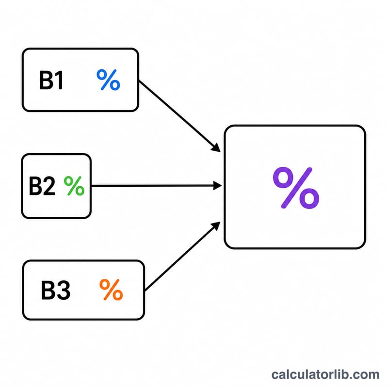 Three separate loan balances with different interest rates merging into one combined blended rate