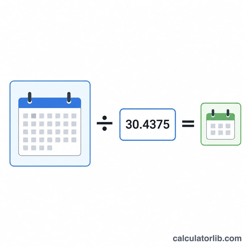 आरेख जिसमें दिनों को 30.4375 से भाग करने पर महीने बराबर होते हैं