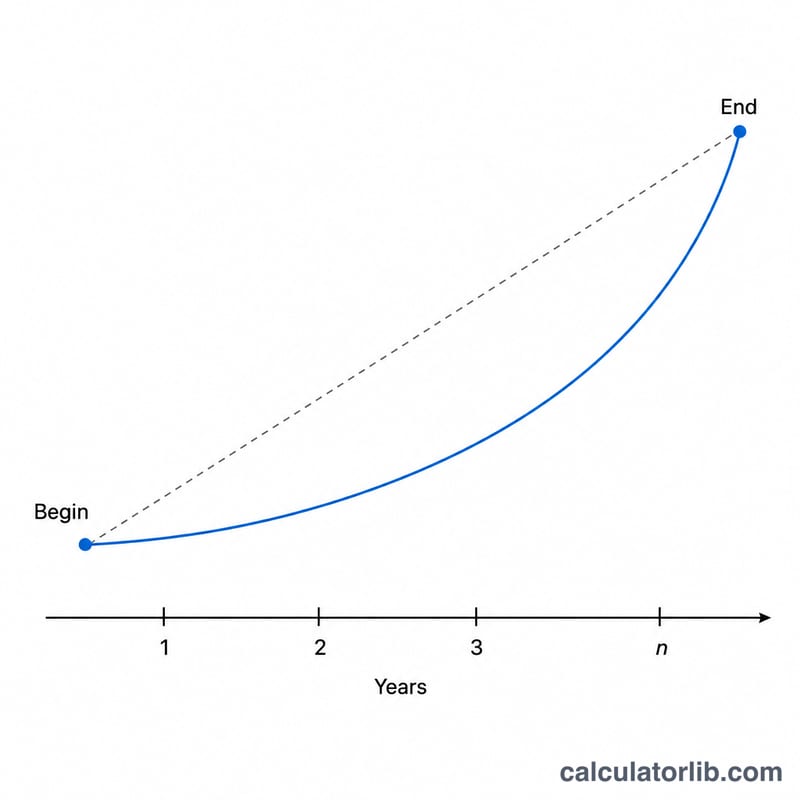 Exponential growth curve from beginning value to ending value over n years